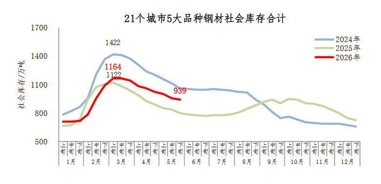 中钢协：2026年5月下旬钢材社会库存监测旬报
