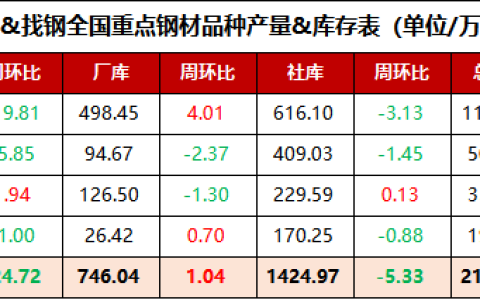 6月4日全国重点钢材品种产量&库存表