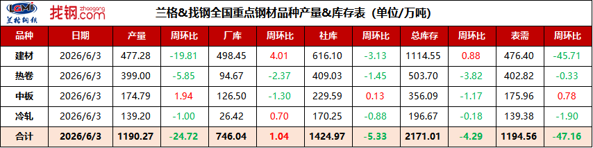 6月4日全国重点钢材品种产量&库存表