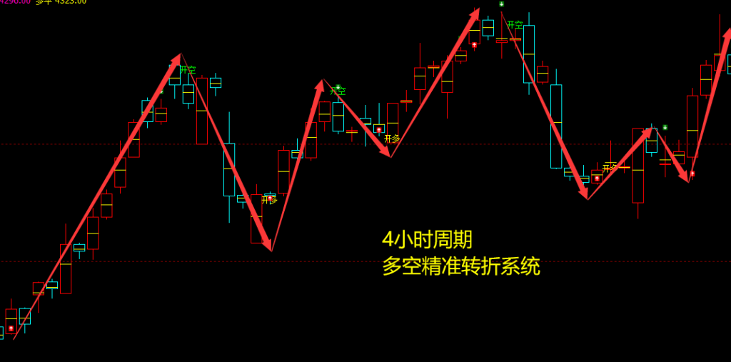 沥青:4小时周期,多空精准转折系统,胜率:99%