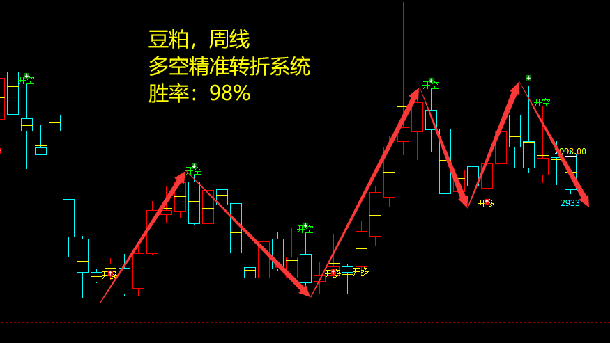 豆粕：周线结构，多空精准转折系统，胜率：98%
