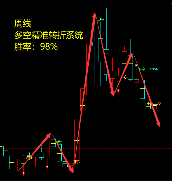 乙二醇：周线，多空精准转折系统，胜率：98%