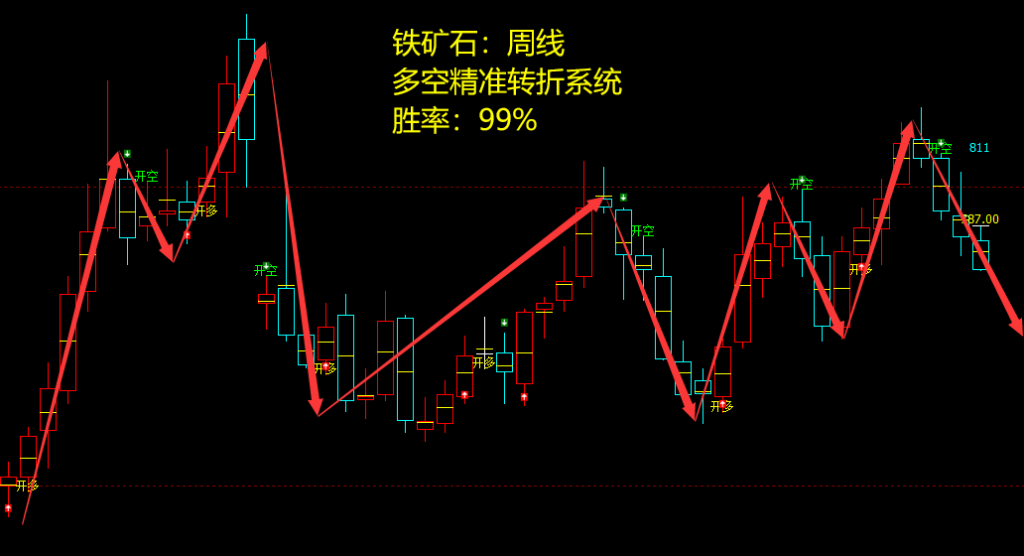 铁矿石：周线，多空精准转折系统，胜率：99%