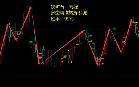 铁矿石：周线，多空精准转折系统，胜率：99%