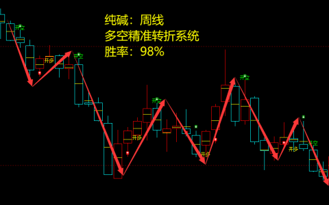 纯碱：周线，多空精准转折系统，胜率：98%