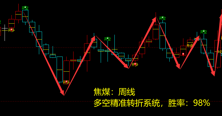 焦煤：周线，多空精准转折系统，胜率：98%