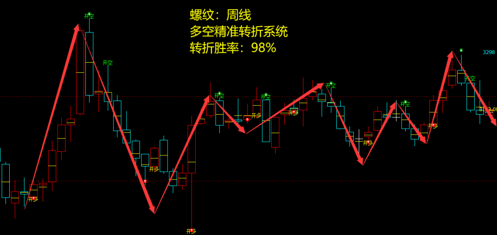 螺纹：周线，多空精准转折系统，胜率：98%