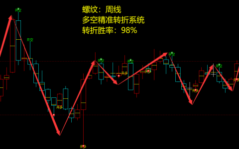 螺纹：周线，多空精准转折系统，胜率：98%