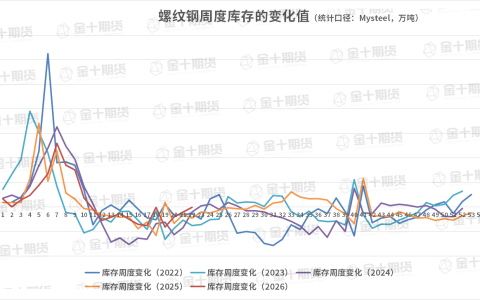 截至6月5日螺纹产量、库存调研统计