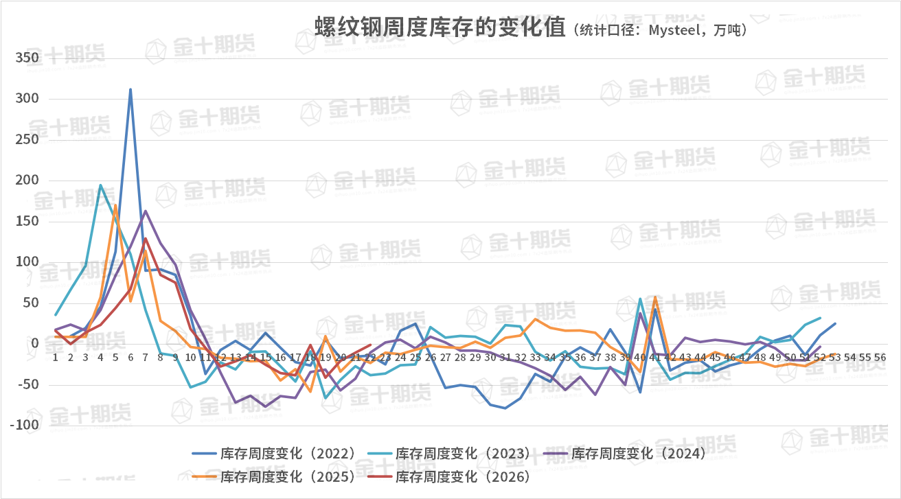 截至6月5日螺纹产量、库存调研统计