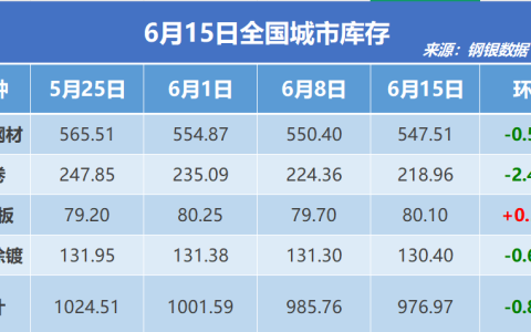钢银电商：全国钢市库存环比减少0.89%