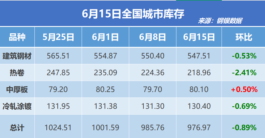 钢银电商:全国钢市库存环比减少0.89%