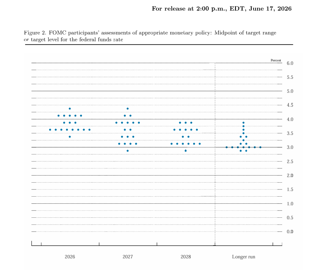 美联储点阵图解读:有两名官员未提交2028年点阵图预测