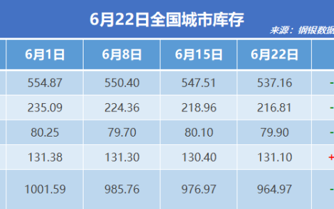 钢银电商：全国钢市库存环比减少1.23%