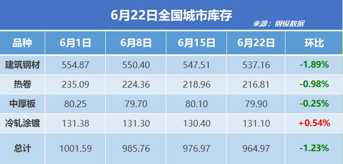 钢银电商:全国钢市库存环比减少1.23%