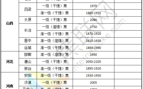 焦联资讯：6月22日焦炭第八轮提涨全面落地