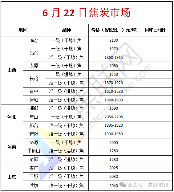焦联资讯:6月22日焦炭第八轮提涨全面落地