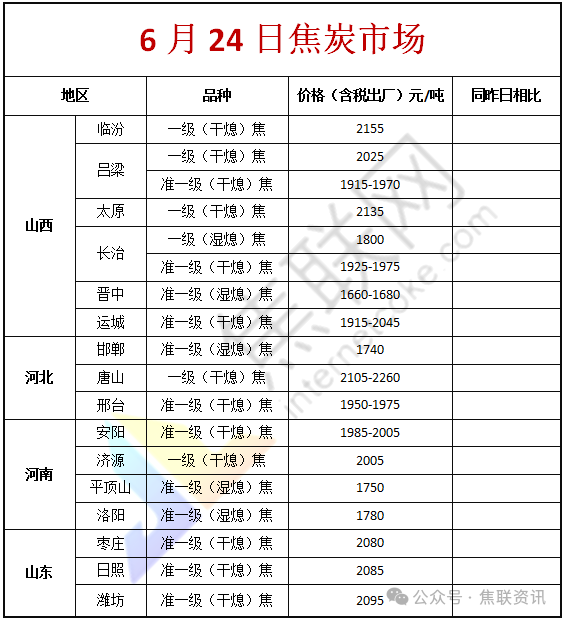 焦联资讯：6月25日主流焦企提涨焦炭第九轮