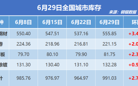 钢银电商：全国钢市库存环比增加2.70%