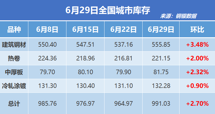 钢银电商：全国钢市库存环比增加2.70%