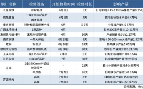 2026年6月以来国内12家钢厂发布检修信息