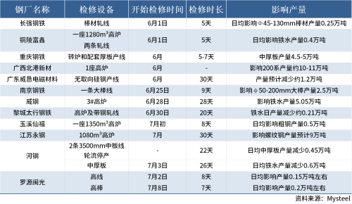 2026年6月以来国内12家钢厂发布检修信息