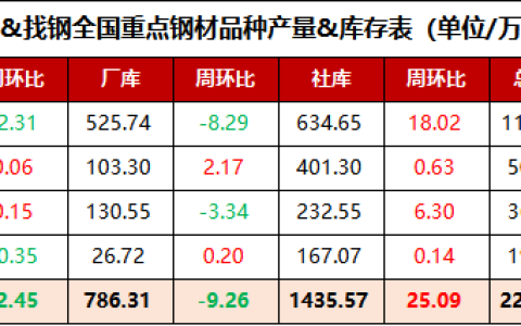 全国重点钢材品种产量&库存表