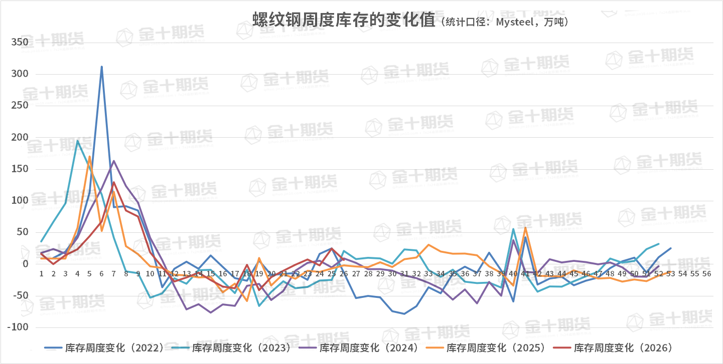 螺纹产量、库存调研统计