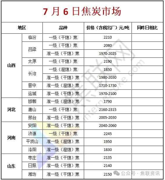 焦联资讯:焦炭第十轮提涨暂无主流钢厂回应