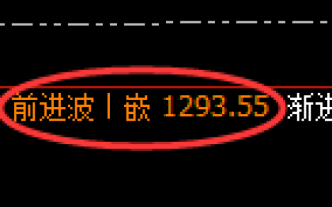 焦煤期货：修正高点，精准展开冲高回落
