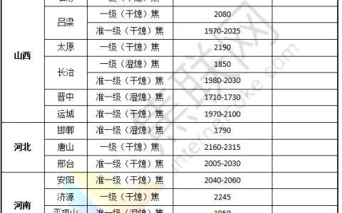 焦联资讯：焦炭第十轮提涨落地前景蒙阴