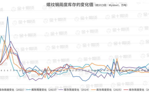 截至7月9日螺纹产量、库存调研统计
