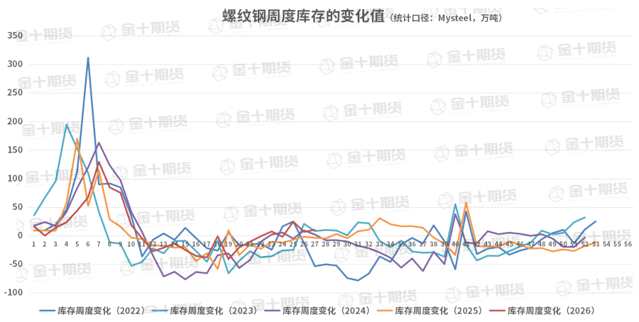 截至7月9日螺纹产量、库存调研统计