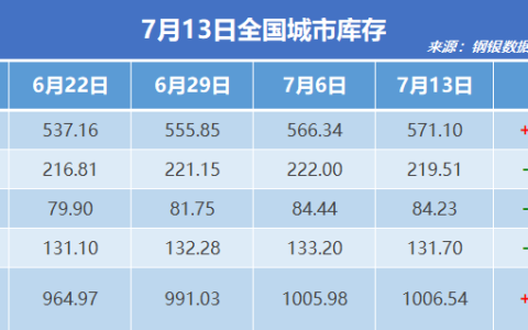 钢银电商：全国钢市库存环比增加0.06%