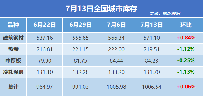 钢银电商:全国钢市库存环比增加0.06%