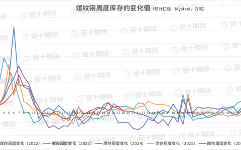 截至7月17日螺纹产量、库存调研统计