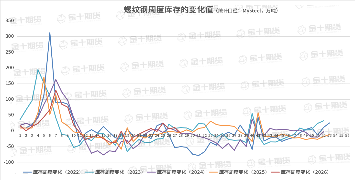 截至7月17日螺纹产量、库存调研统计
