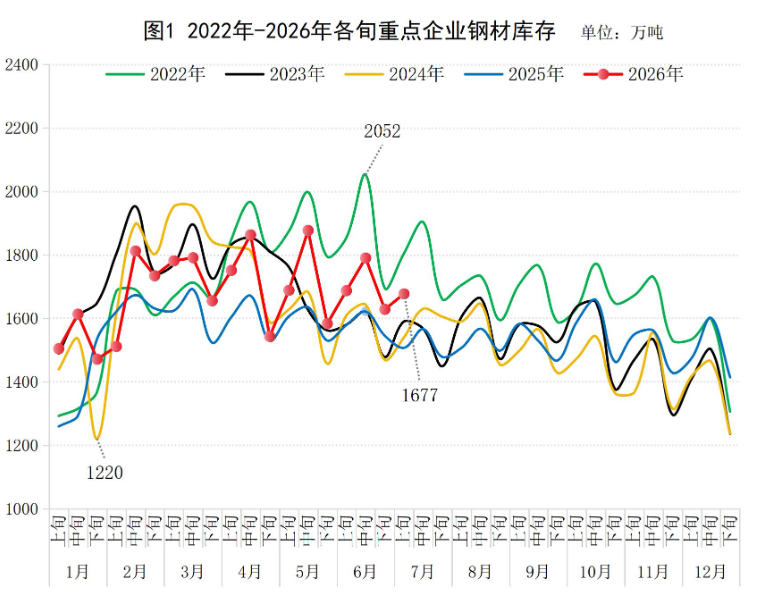 中钢协:7月上旬重点统计钢铁企业钢材库存量1677万吨,环比增长3.0%