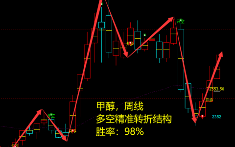 甲醇：周线多空精准转折系统，胜率：98%