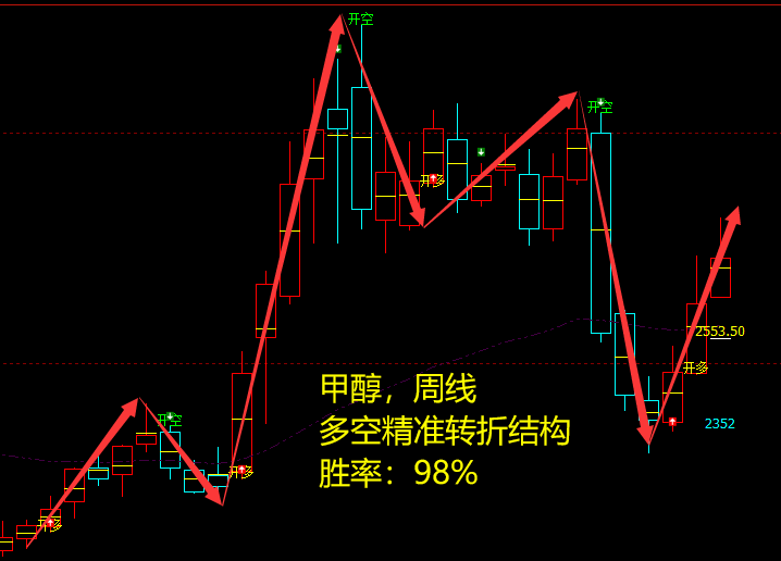 甲醇:周线多空精准转折系统,胜率:98%