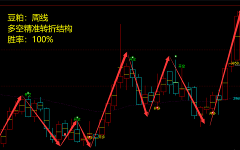 豆粕：周线多空精准转折结构，胜率：100%