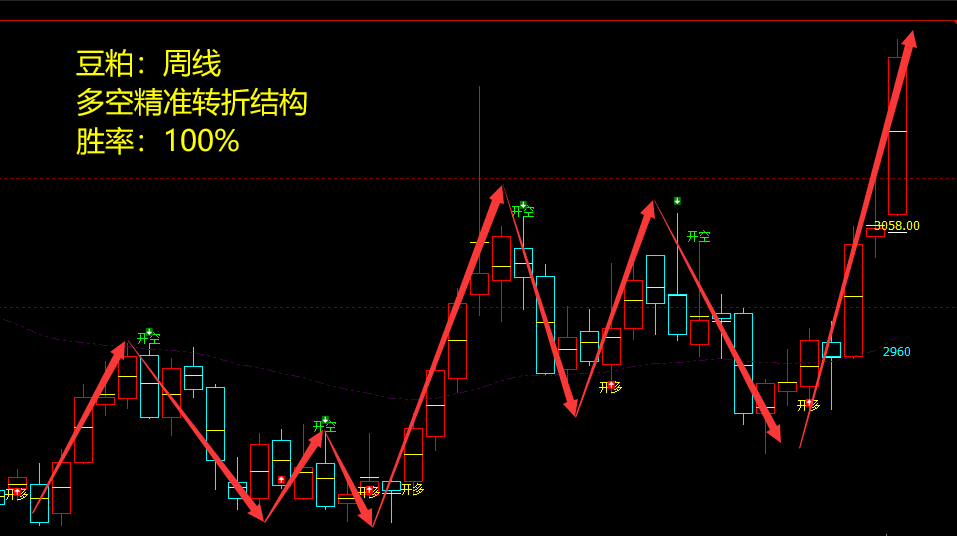 豆粕:周线多空精准转折结构,胜率:100%