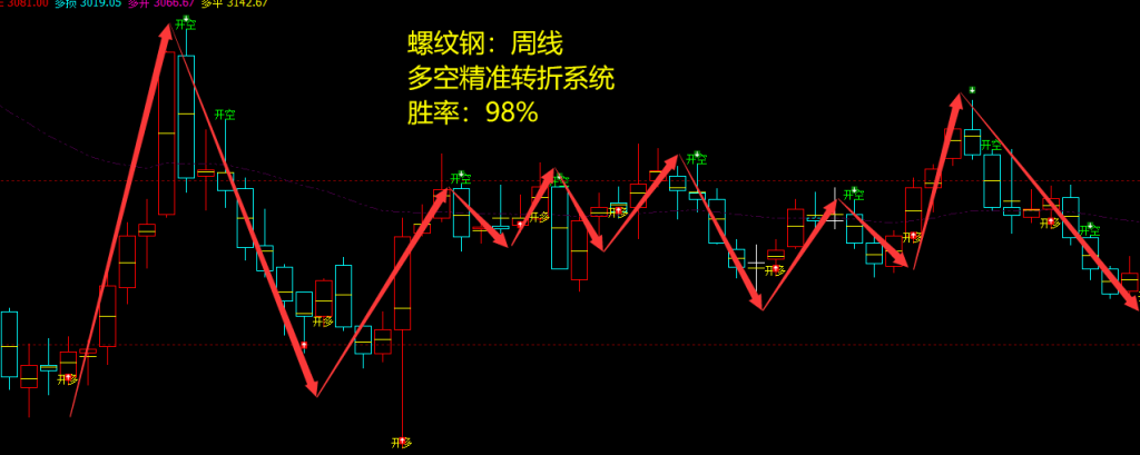 螺纹钢:周线多空精准转折系统,胜率:98%