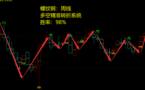 螺纹钢：周线多空精准转折系统，胜率：98%