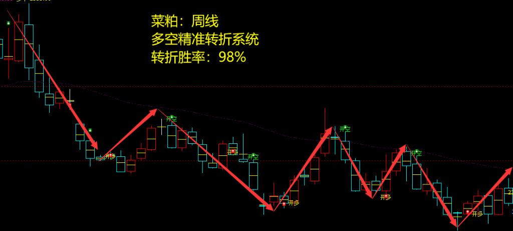 菜粕期货:周线多空精准转折系统,胜率:98%