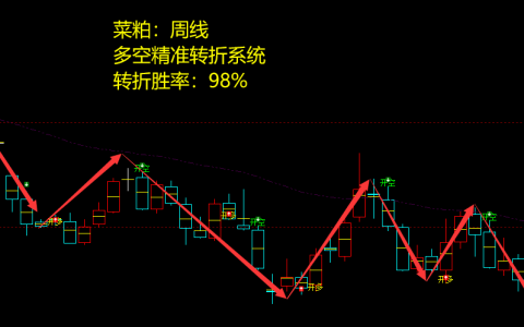 菜粕期货：周线多空精准转折系统，胜率：98%