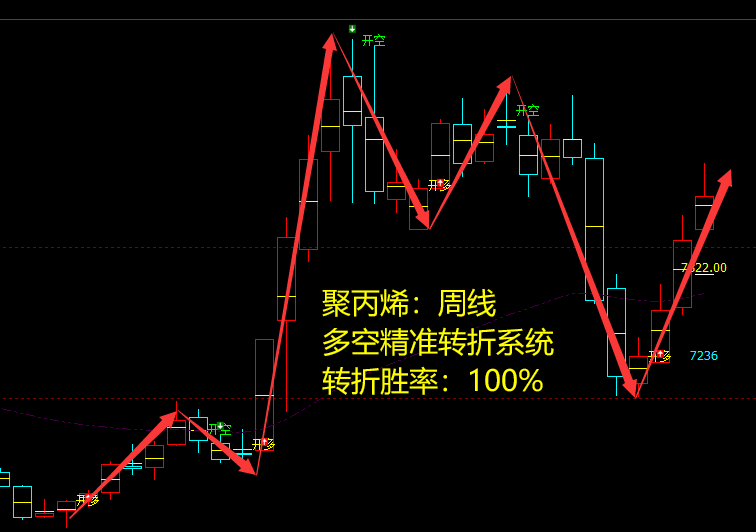 聚丙烯：周线多空精准转折系统，胜率：100%
