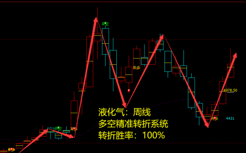 液化气：周线多空精准转折结构，胜率：100%
