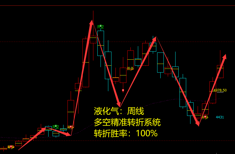 液化气：周线多空精准转折结构，胜率：100%