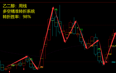 乙二醇：周线多空精准转折系统，胜率：98%